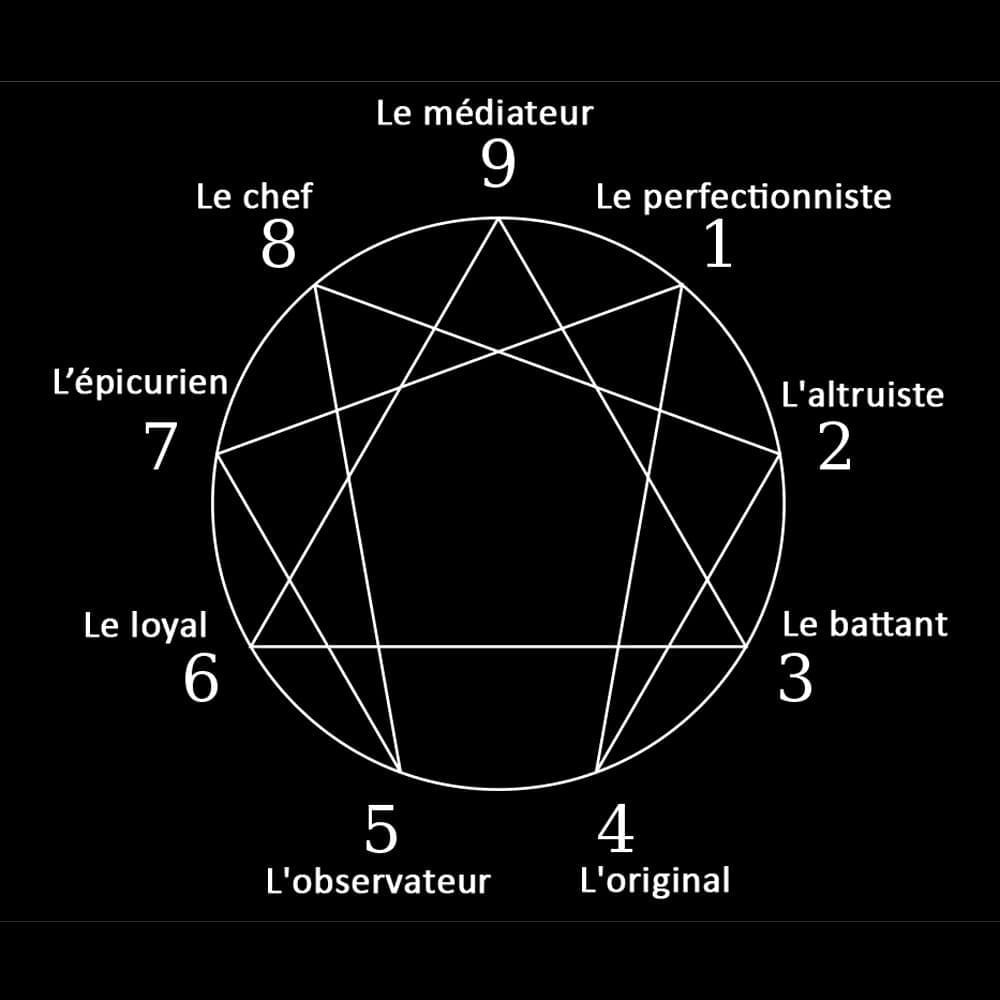 Schéma de l'ennéagramme