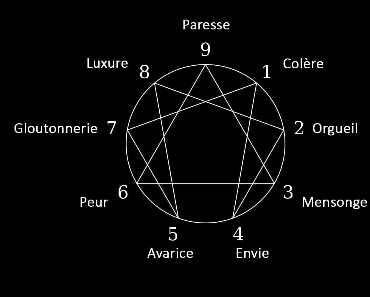 Diagramme de l'ennéagramme