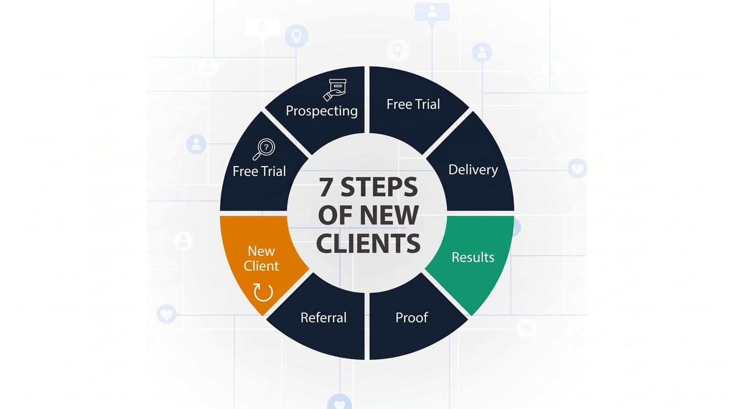 TWIF Media organic client acquisition flywheel diagram — illustrating how referrals, cold outreach, free trials, and results-based proof compound into a self-reinforcing growth loop without paid advertising