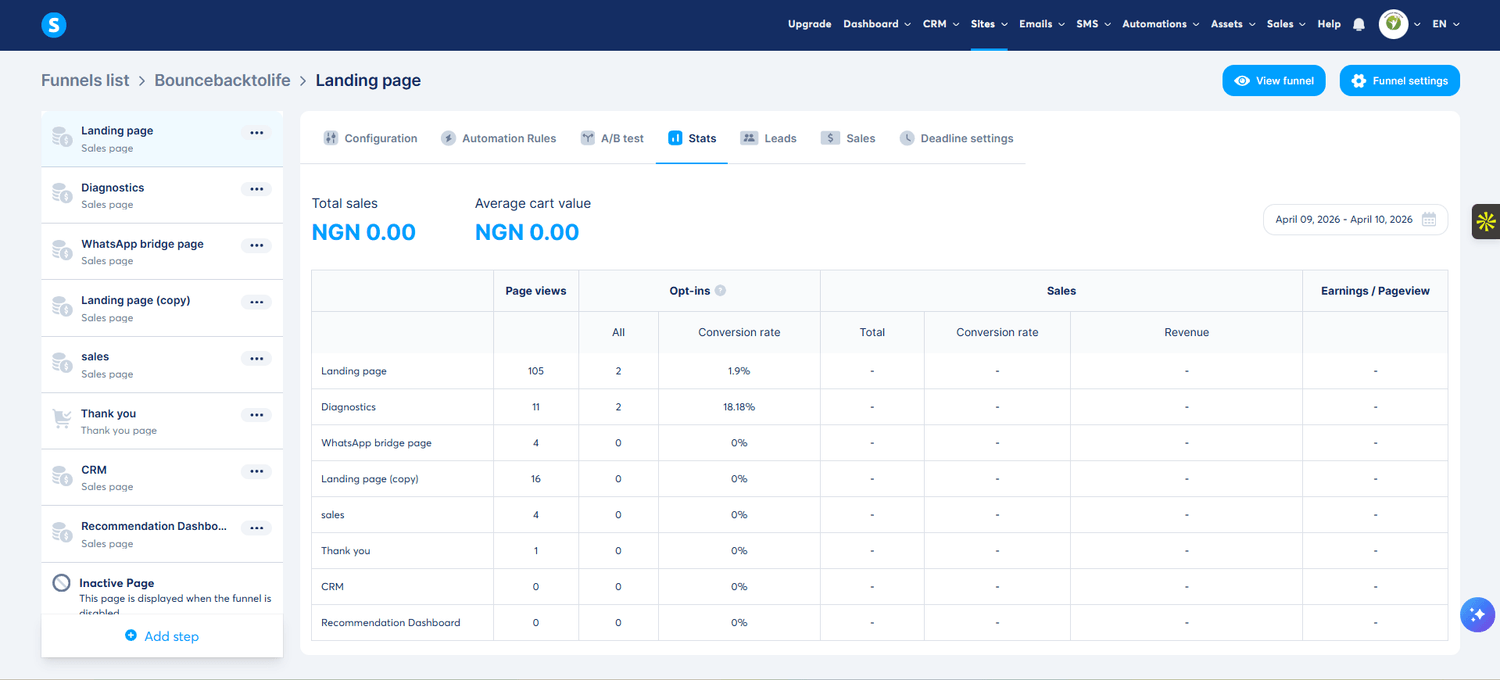 Conversion rate optimization results showing lift from 6.2 percent to 18.18 percent