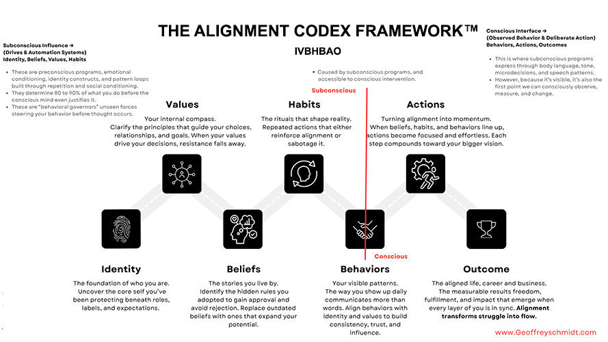 Seven-step Alignment Framework illustrating the path from identity and values to aligned action and sustainable outcomes.