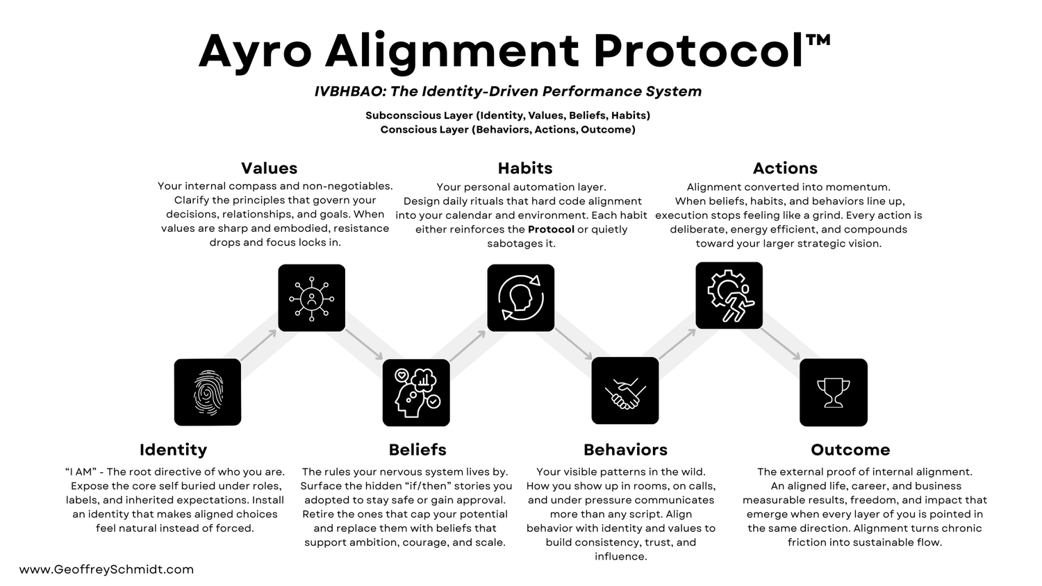 Seven-step Alignment Framework illustrating the path from identity and values to aligned action and sustainable outcomes.