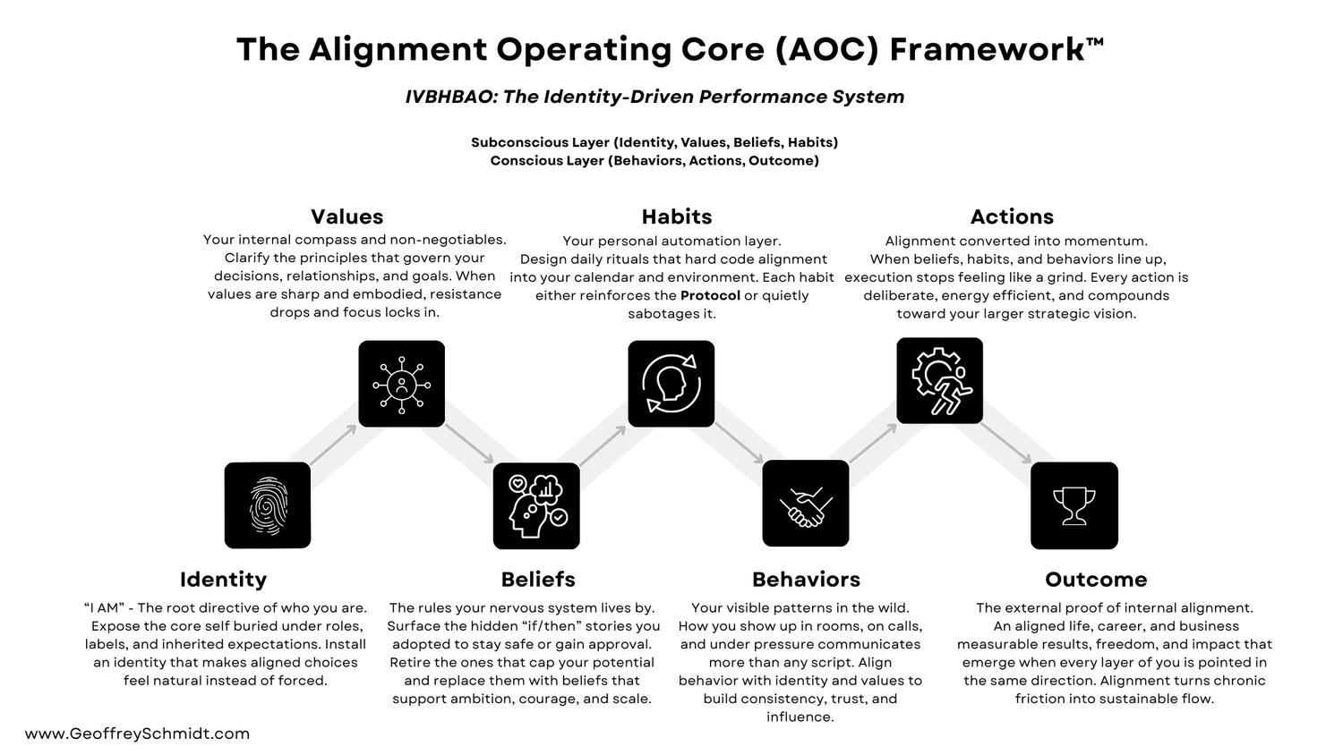 Seven-step Alignment Framework illustrating the path from identity and values to aligned action and sustainable outcomes.