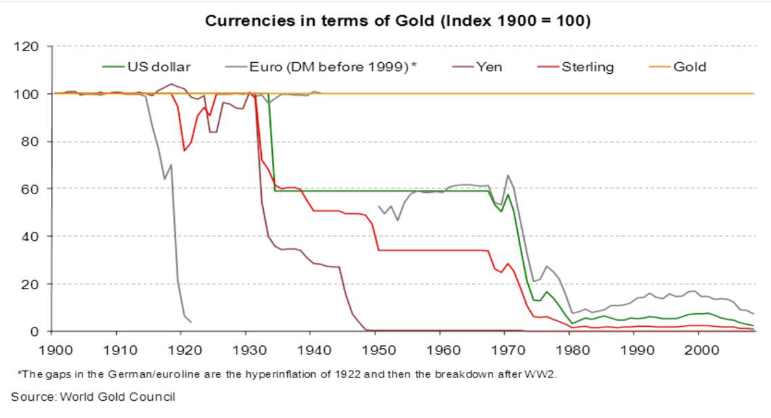 valeur des devises par rapport à l'or 1900-2018