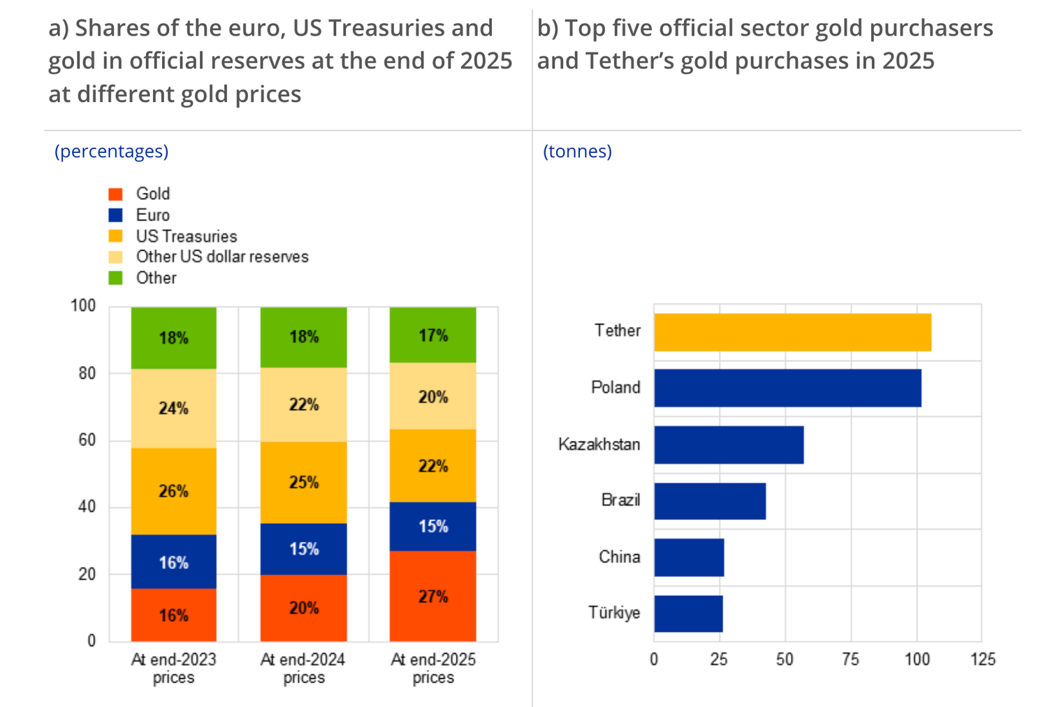 Réserves des banques centrales : or 27 %, Treasuries 22 %, euro 15 %