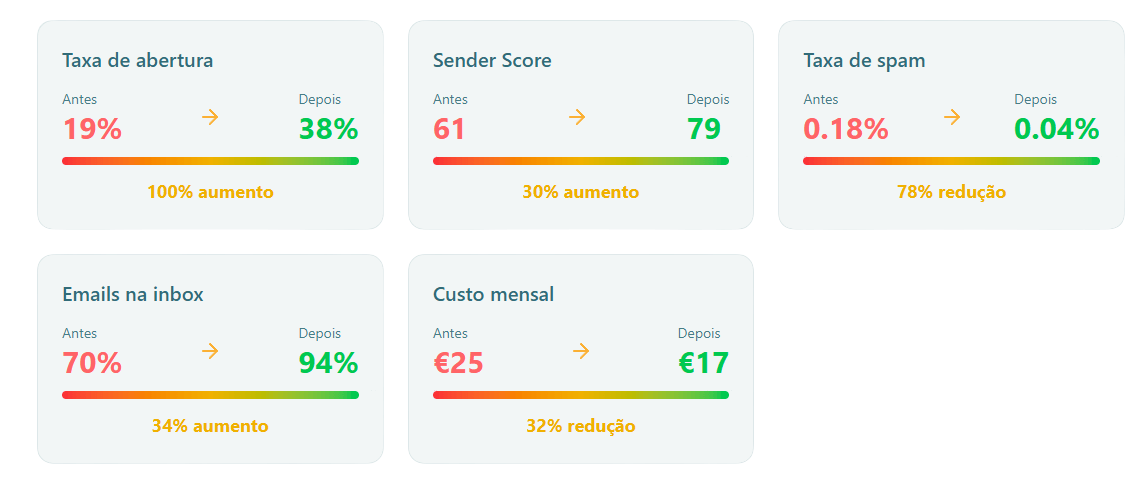 resultados antes e após limpeza