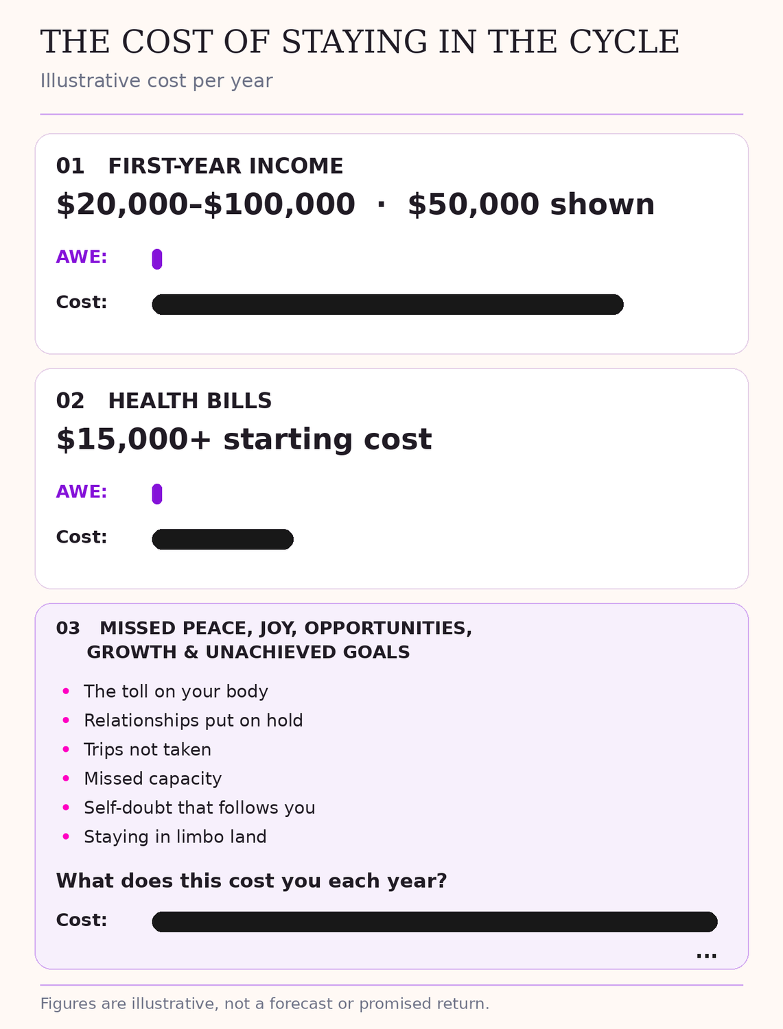 Illustrative cost comparison: first-year income $20,000–$100,000 and health bills from $15,000, each against the $997 Align With Ease investment on a common scale. Missed peace, joy, opportunities, growth and unachieved goals are unpriced; examples include staying in limbo land.