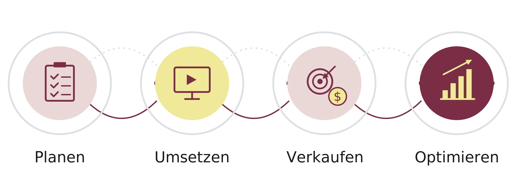 Plan, do, check, act Kreislauf