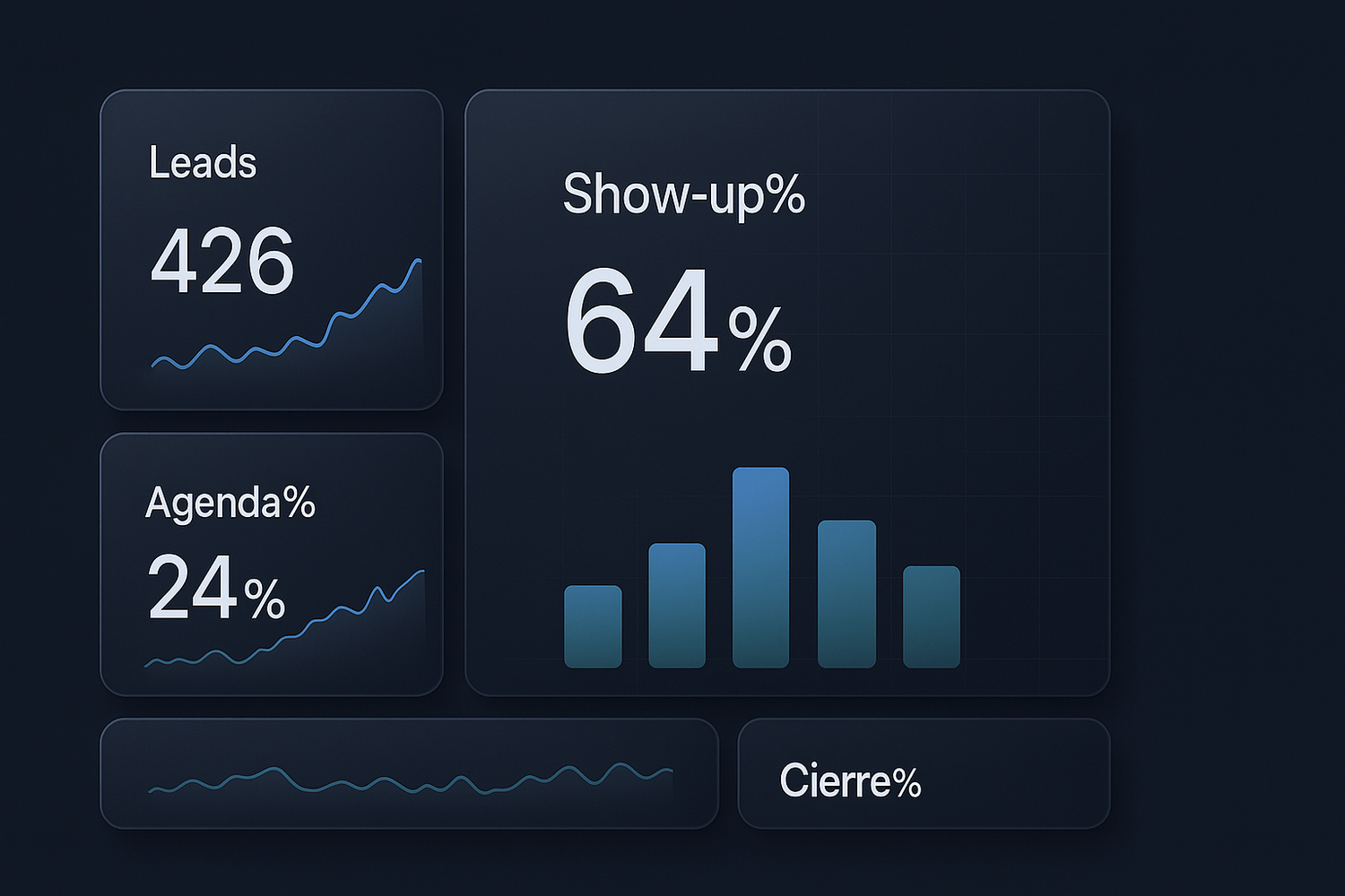 KPIs: Leads, Agenda%, Show-up%, Cierre%