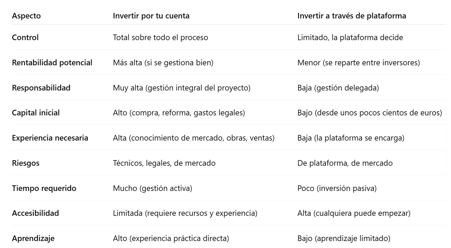 Diferencias inversion house flipping mediante plataforma o directo