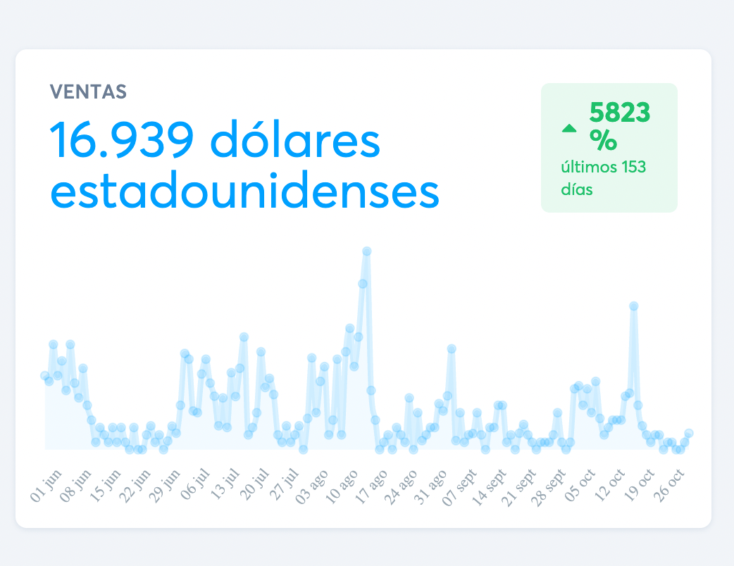 Resultados de ventas Mypaotipss
