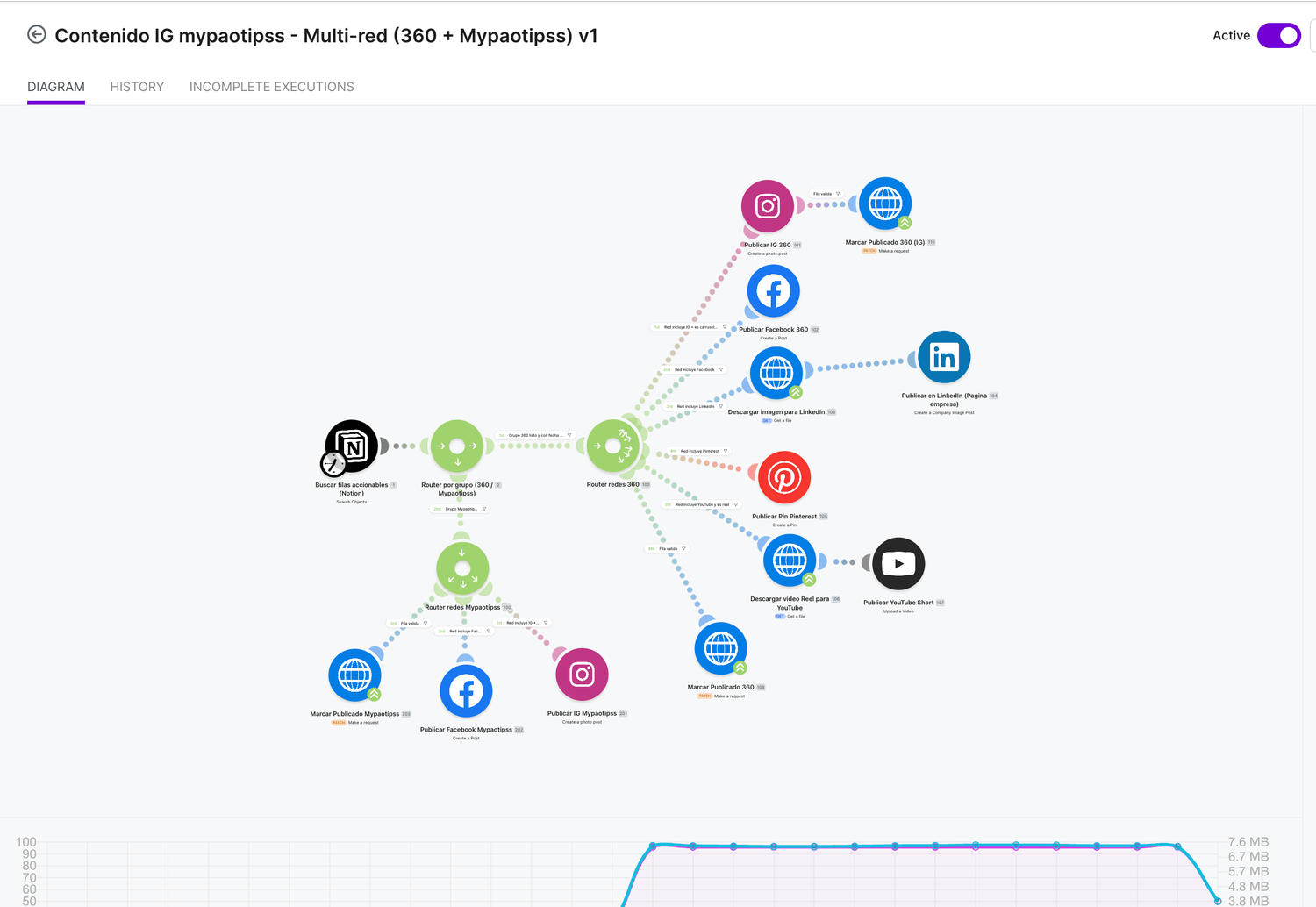 Automatizaciones con Make