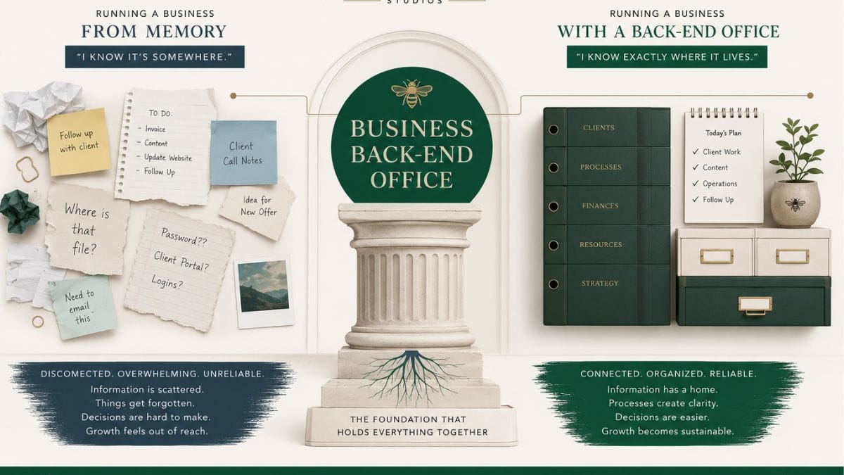 Business back-end office graphic illustrating how organized systems, workflows, and documentation help a business run more efficiently than relying on memory alone.