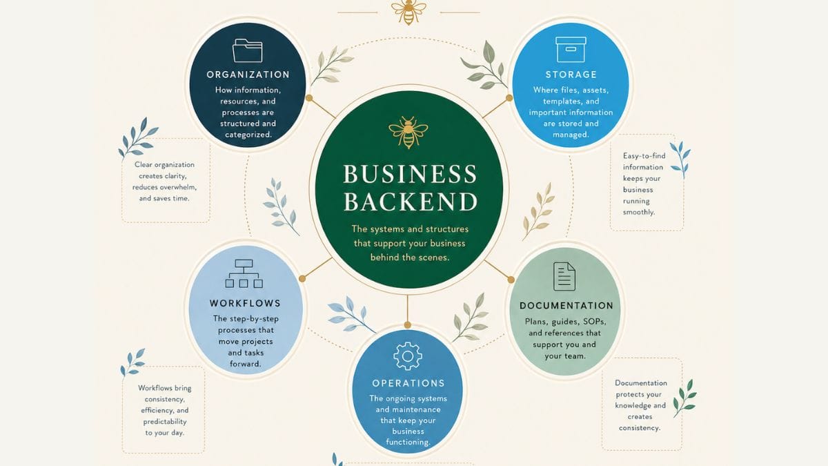 Business backend concept graphic showing how organization, workflows, documentation, and operations work together behind the scenes of a small business.