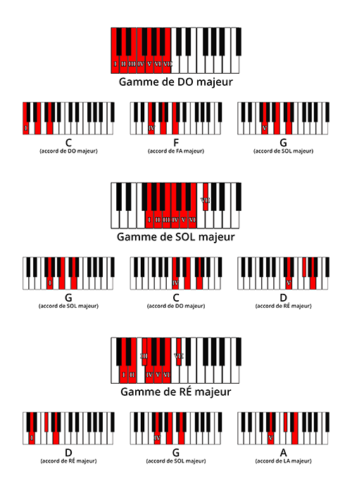 La modulation