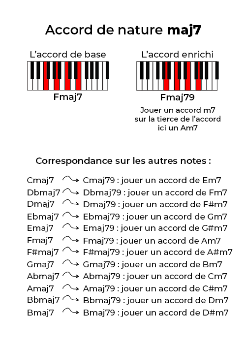 Accords jazz enrichis