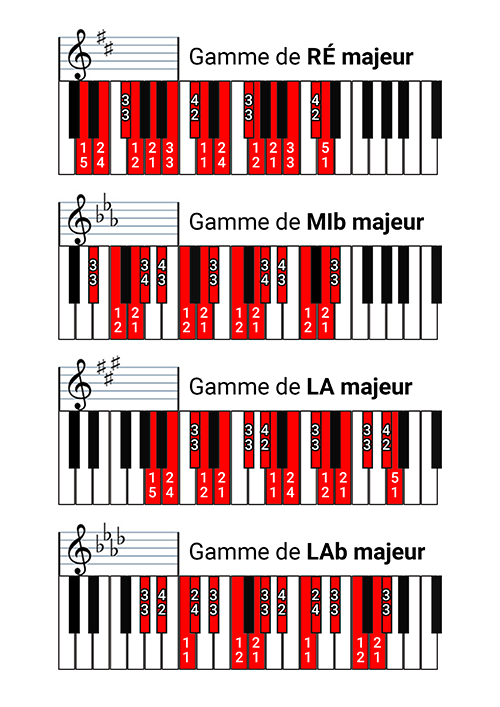 Anticiper les dièses et les bémols