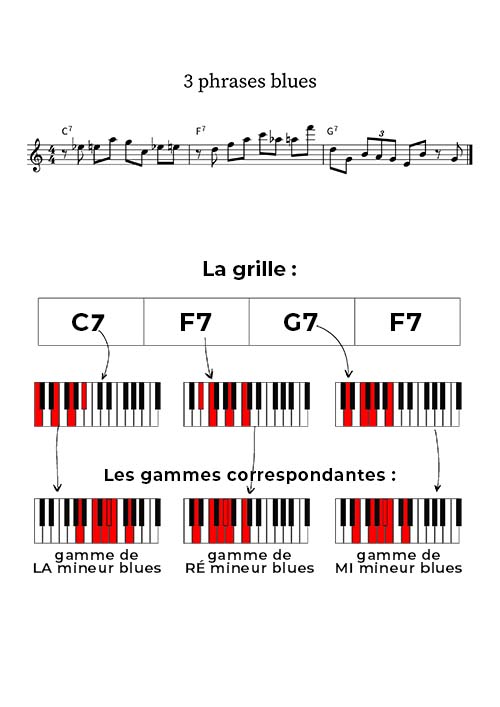 Les 3 phrases Blues