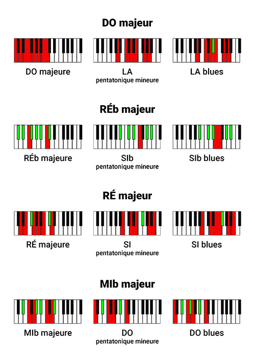 L’aide-mémoire des 3 gammes pour improviser
