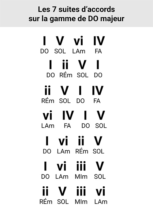 L’aide-mémoire des 7 suites d’accords