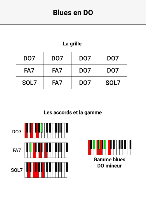 L’aide-mémoire pour jouer du Blues