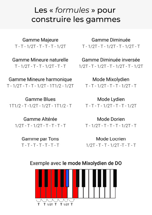 L’aide-mémoire des gammes jazz