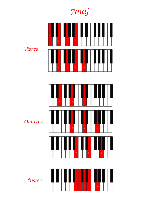 L’aide-mémoire des accords jazz