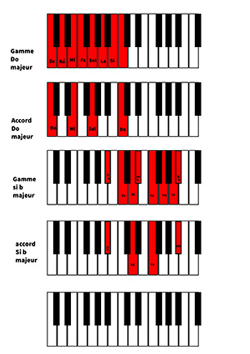 Diagramme d’accords