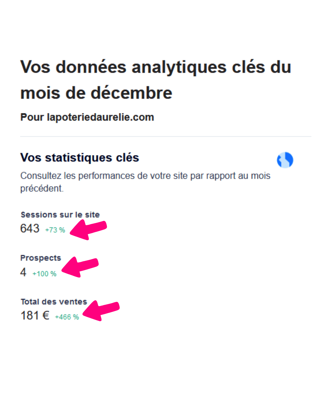 Données Google Analytics pour site web WordPress - agence web - création de site vitrine - Agnès camboulives à Pau