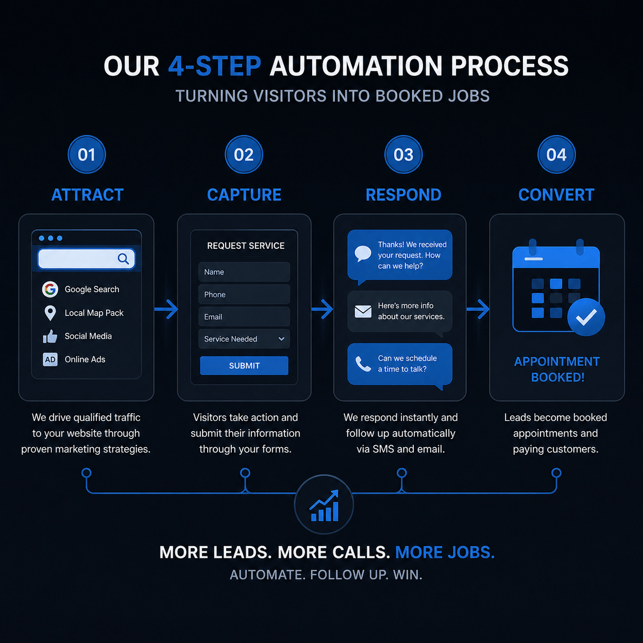 An image showing how our 4-step automation process works that we use for businesses to be successful with their marketing campaigns. It shows Step 1 Attract, Step 2 Capture, Step 3 Respond, and Step 4 Convert and how each of these steps leads to the next.