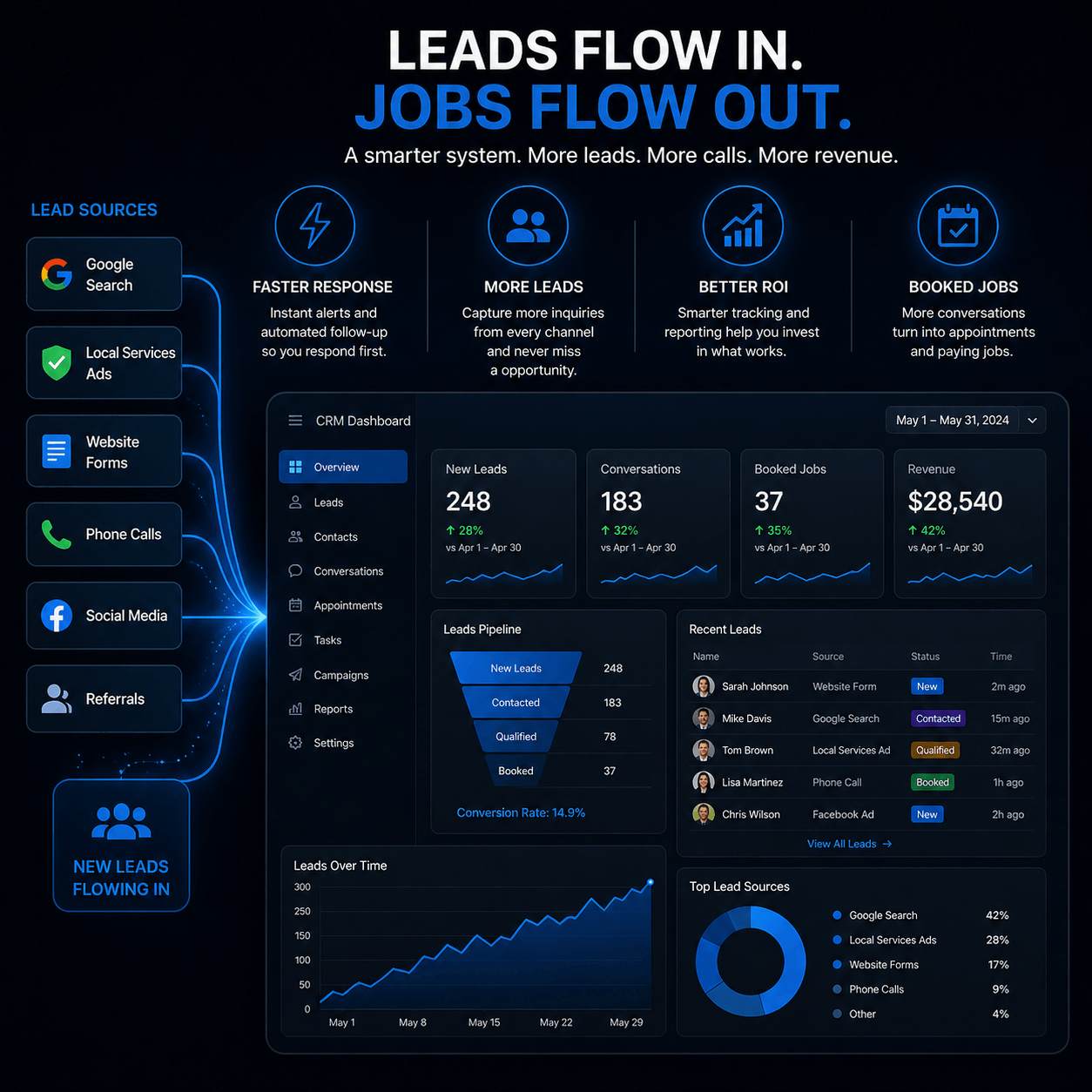 An image depicting a dashboard showing different channels on the left side showing where leads come from such as Google search and phone calls. It then shows those leads coming into the dashboard shows the user all information needed to make marketing decisions.