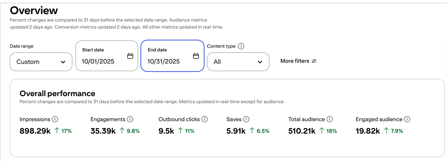 Pinterest analytics showing real Blueprint results