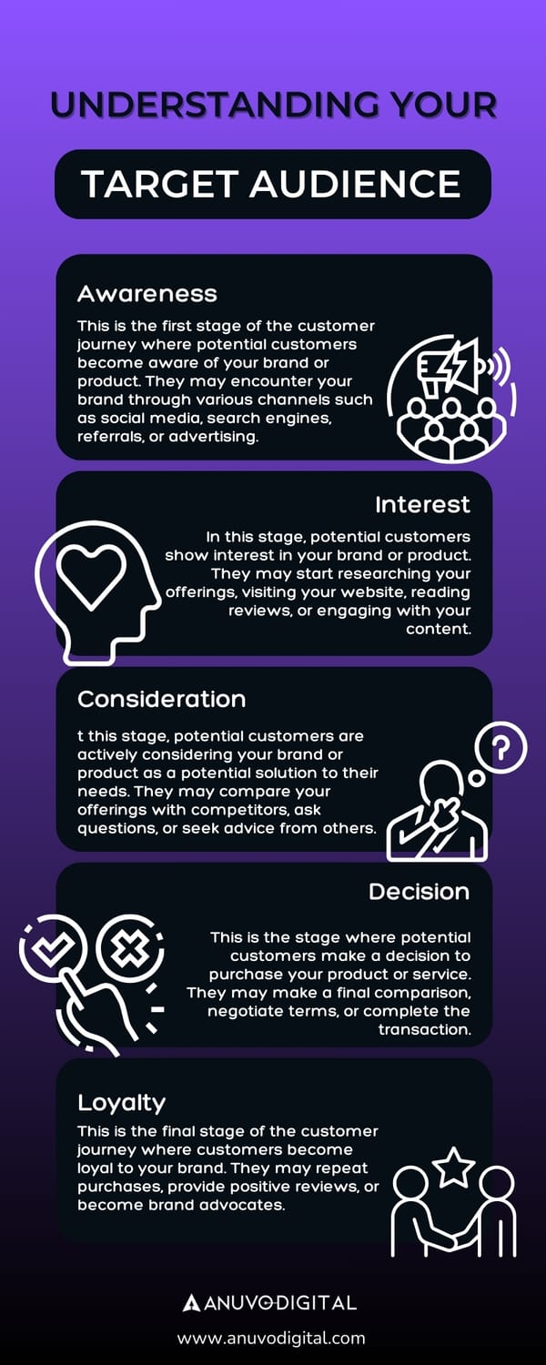 An infographic titled "Understanding Your Target Audience" outlining the key stages of the customer journey: Awareness, Interest, Consideration, and Loyalty.