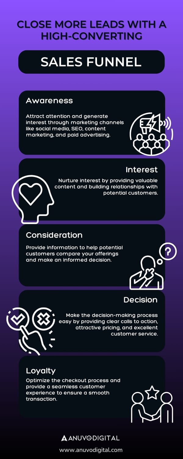 An infographic titled "Close More Leads with a High-Converting Sales Funnel," outlining the key stages of the sales funnel: Awareness, Interest, Consideration, and Decision.