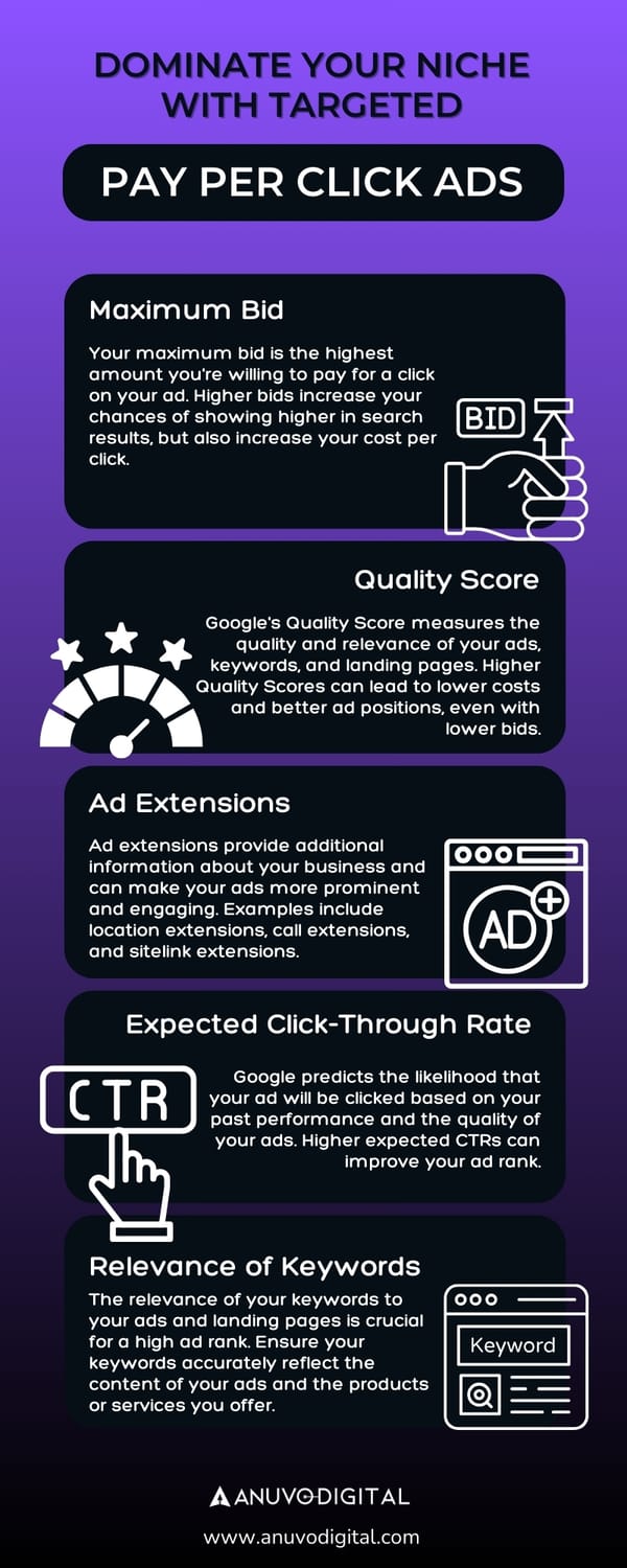 An infographic titled "Dominate Your Niche with Targeted PPC Ads" providing insights into the factors that influence ad rank, including maximum bid, quality score, ad extensions, expected click-through rate, and keyword relevance.