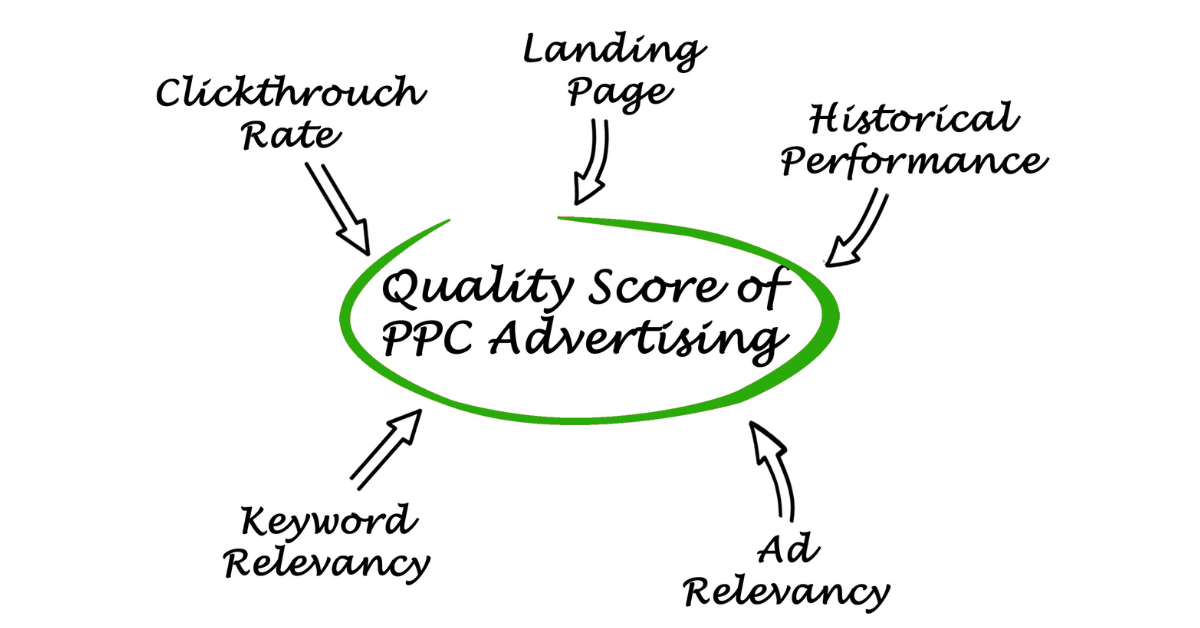 A diagram highlighting the elements essential for achieving a high Quality Score in PPC advertising, including Clickthrough Rate, Landing Page Quality, Historical Performance, Keyword Relevance, and Ad Relevance.