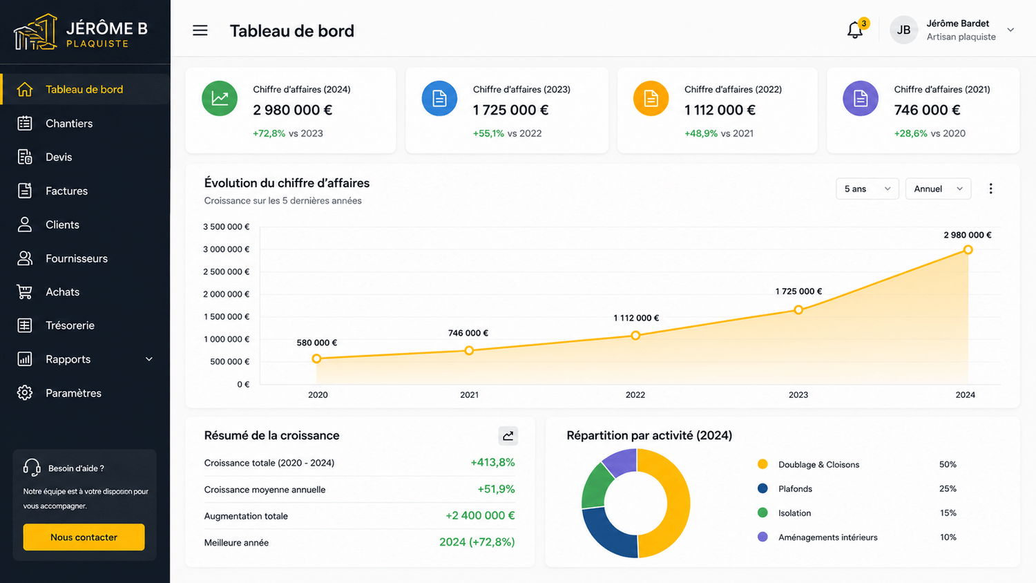 Évolution du chiffre d'affaires de Jérôme Bardet, artisan plaquiste, depuis l'implantation de BTP Client+ chez elle