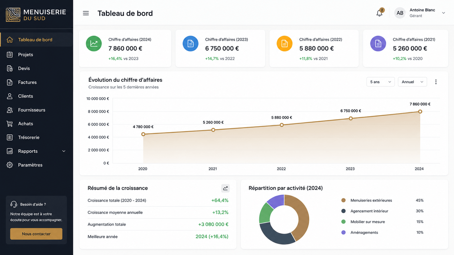 Évolution du chiffre d'affaires d'Antoine Blanc, menuisier, depuis l'implantation de BTP Client+ chez elle