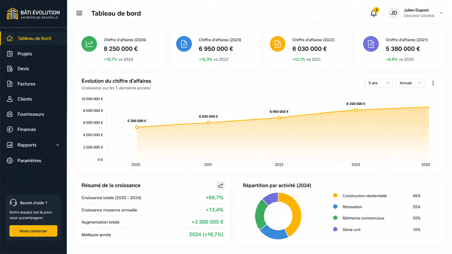 Évolution du chiffre d'affaires de Julien Dupont, maçonnerie générale, depuis l'implantation de BTP Client+ chez elle