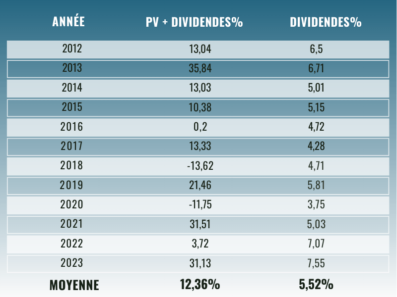 RÉSULTATS dividende club