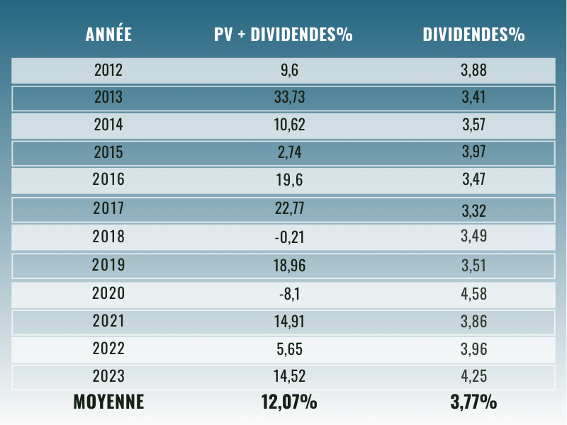 RÉSULTATS dividende club