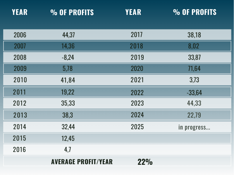 US club portfolio