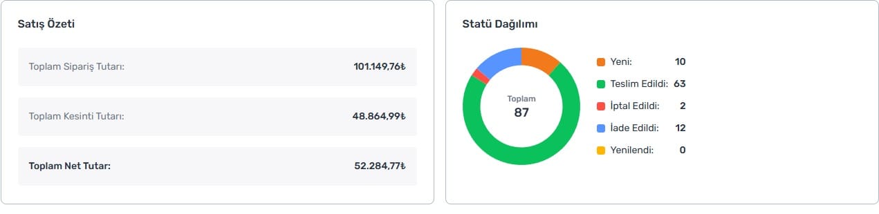 Trendyol satış özeti ekran görüntüsü — 101.149,76 TL sipariş, 48.864,99 TL kesinti, 52.284,77 TL net tutar