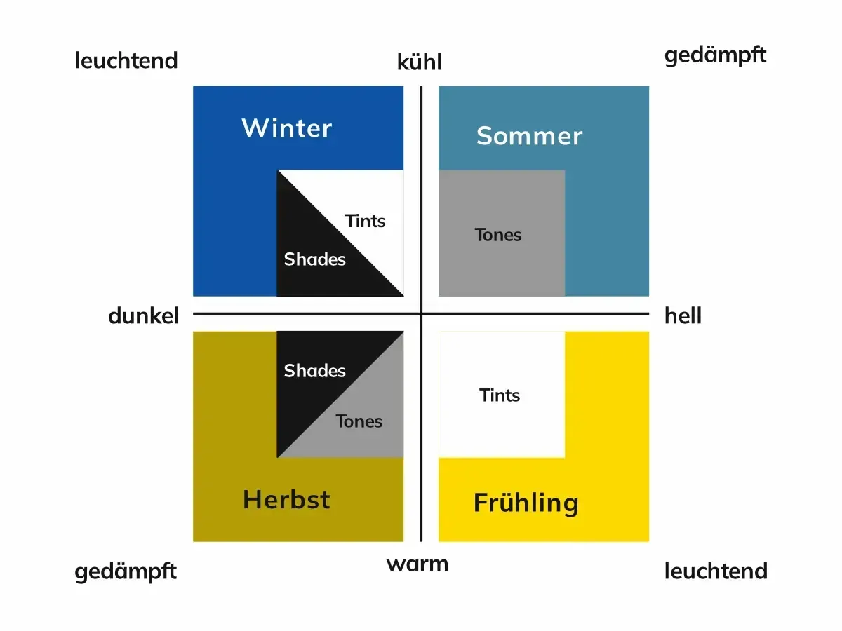 nfografik Farbaspekte Farbtypen Frühling Sommer Herbst Winter