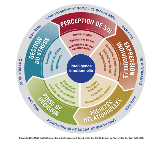Roue de l’intelligence émotionnelle EQ-i illustrant les cinq domaines : perception de soi, expression individuelle, relations humaines, prise de décision et gestion du stress