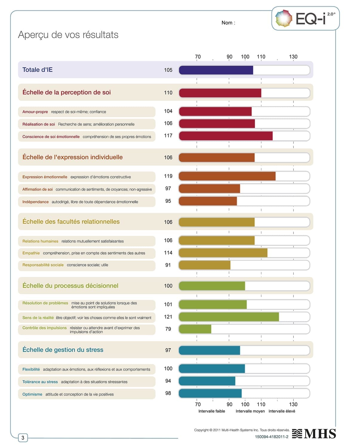 Exemple de rapport EQ-i affichant le score global d’intelligence émotionnelle et les résultats détaillés sur les 5 échelles : perception de soi, expression individuelle, relations, prise de décision et gestion du stress