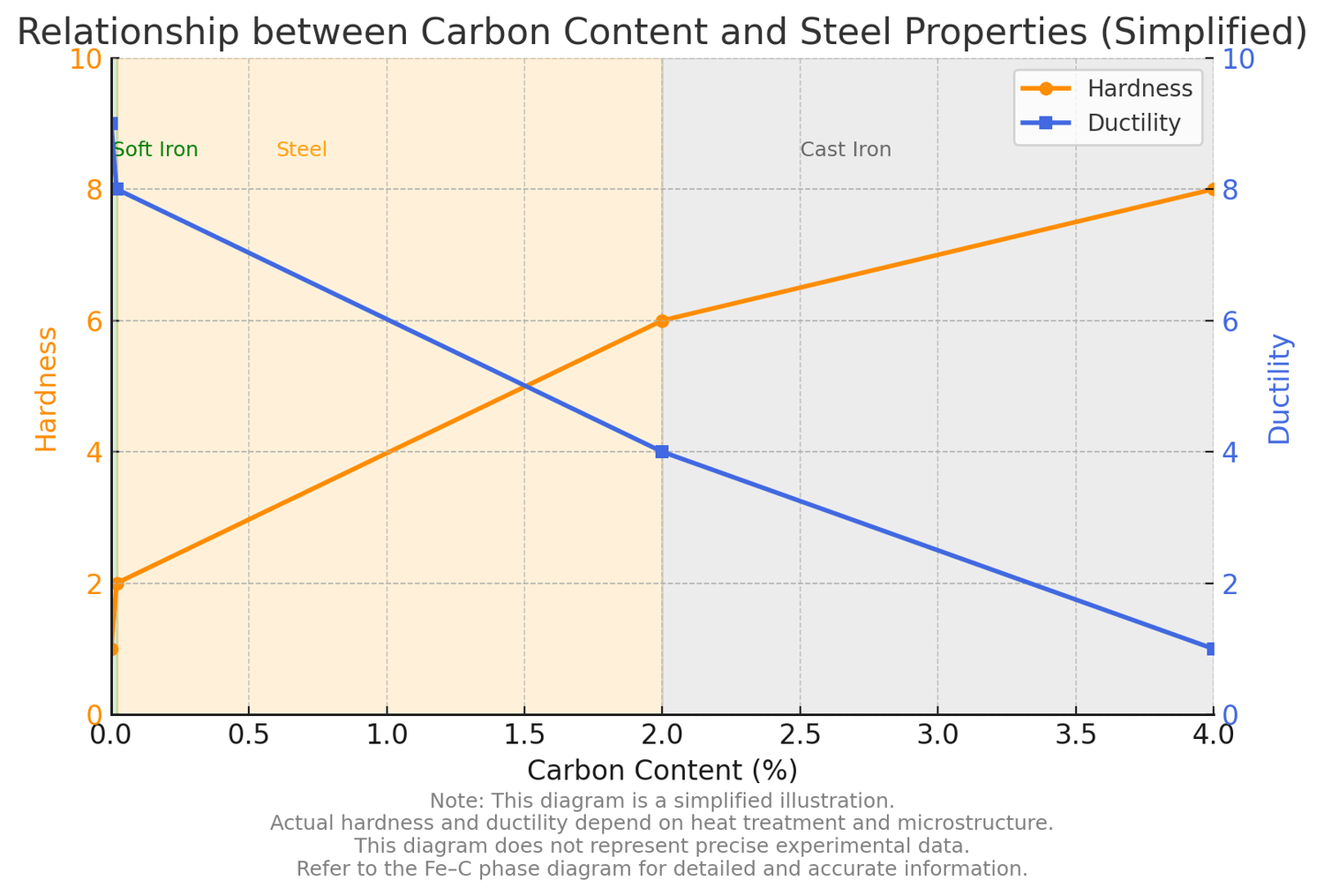 Diagram showing the relationship between carbon content and steel properties (soft iron, steel, cast iron).