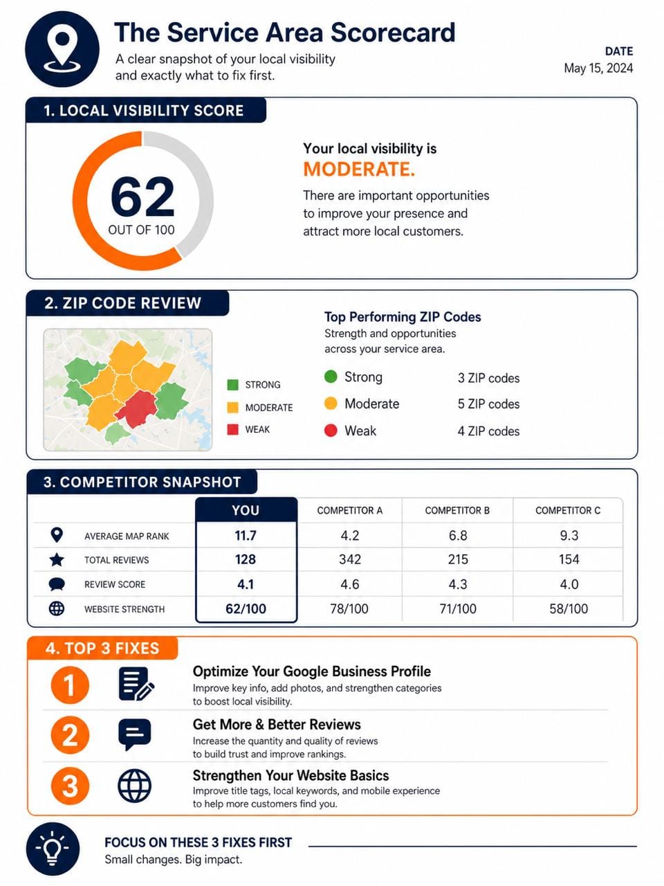 Service Area Scorecard sample