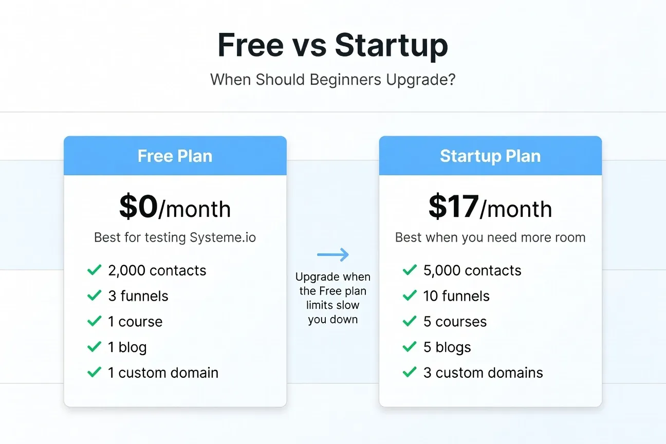 Systeme.io Free vs Startup plan comparison for beginners