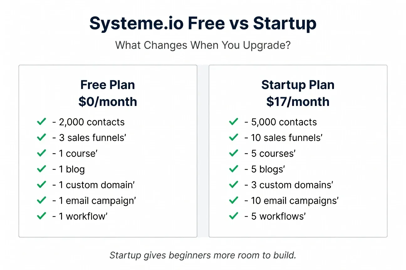 Systeme.io Free vs Startup plan comparison